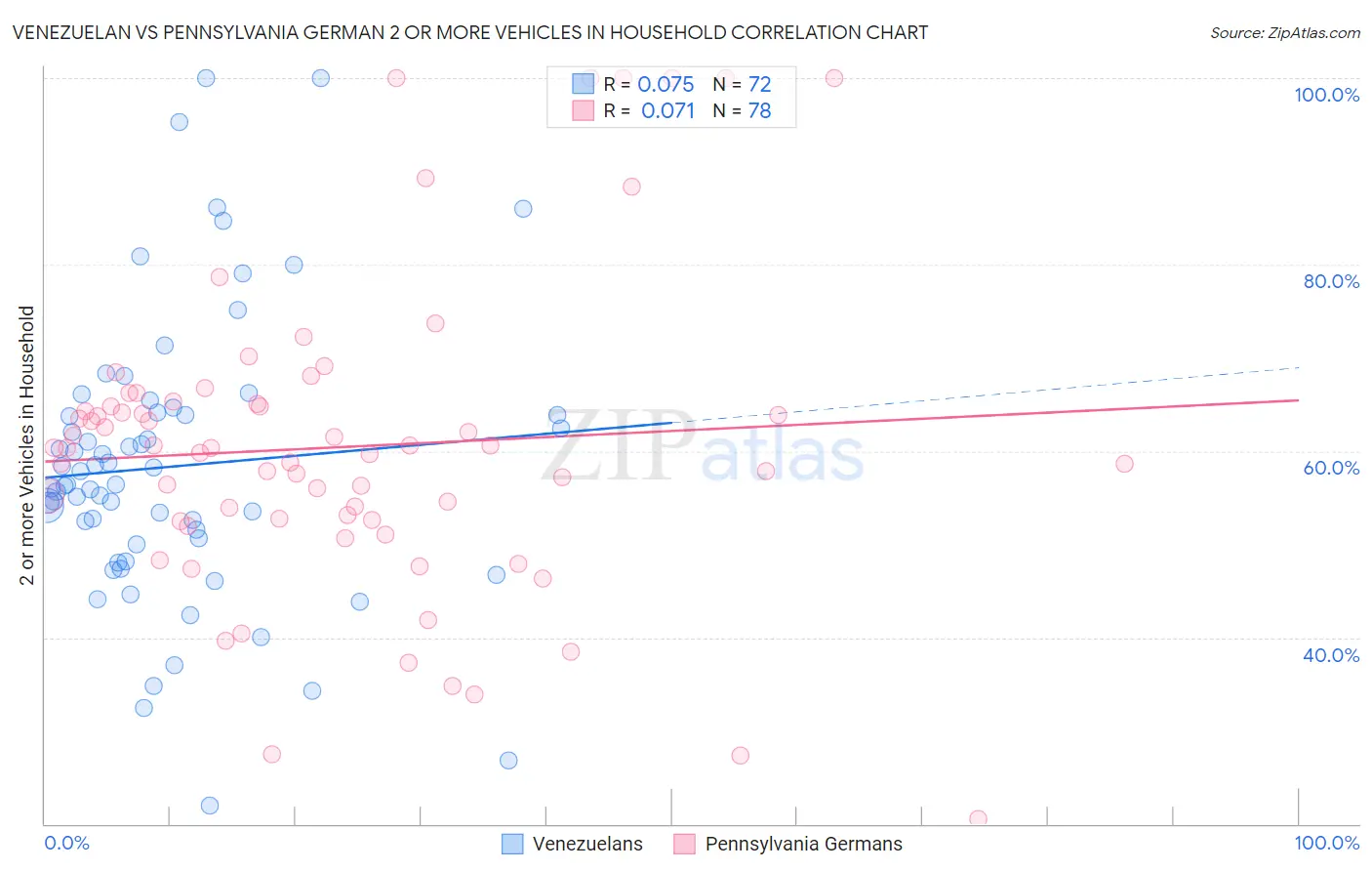 Venezuelan vs Pennsylvania German 2 or more Vehicles in Household