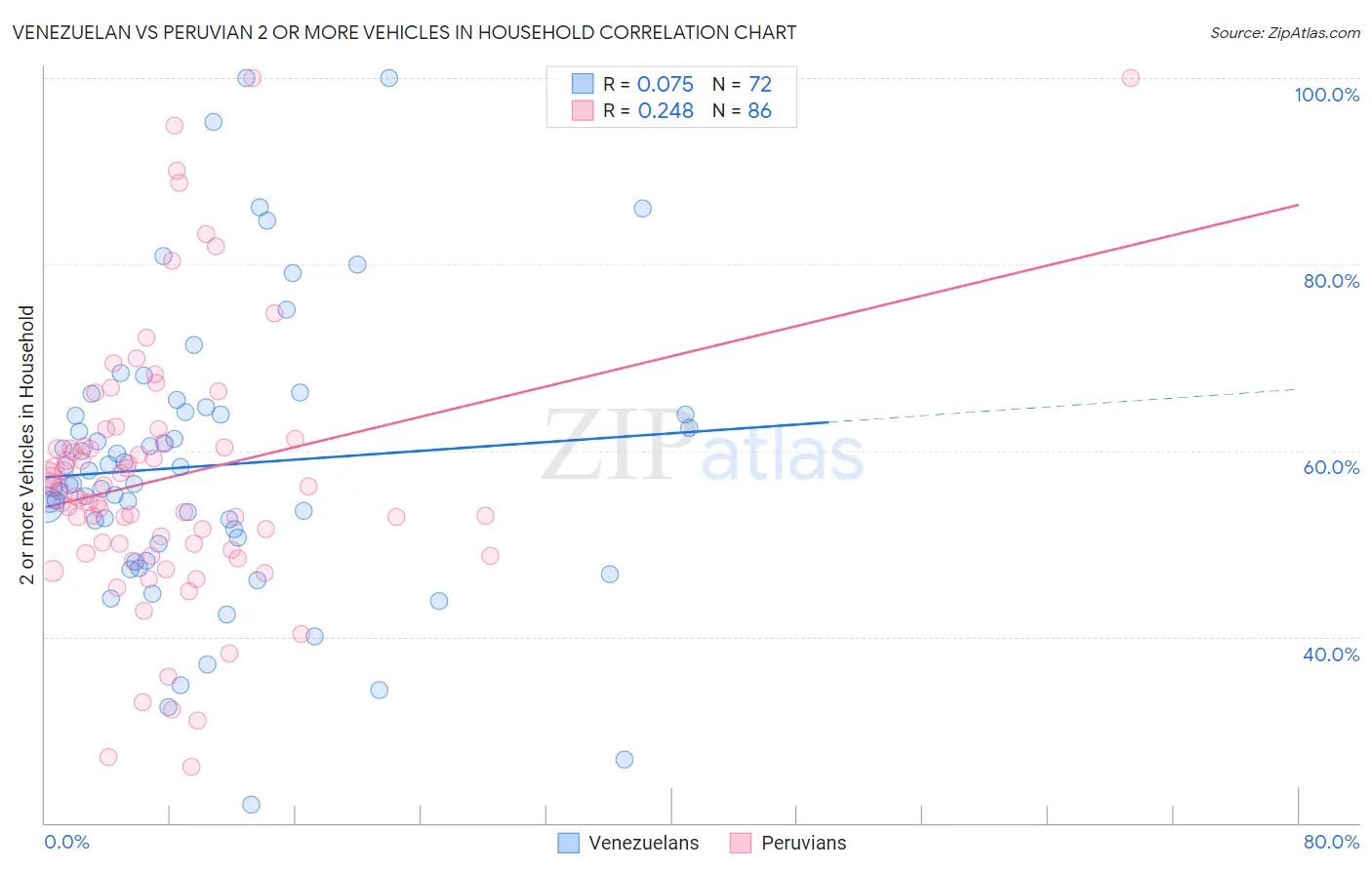 Venezuelan vs Peruvian 2 or more Vehicles in Household