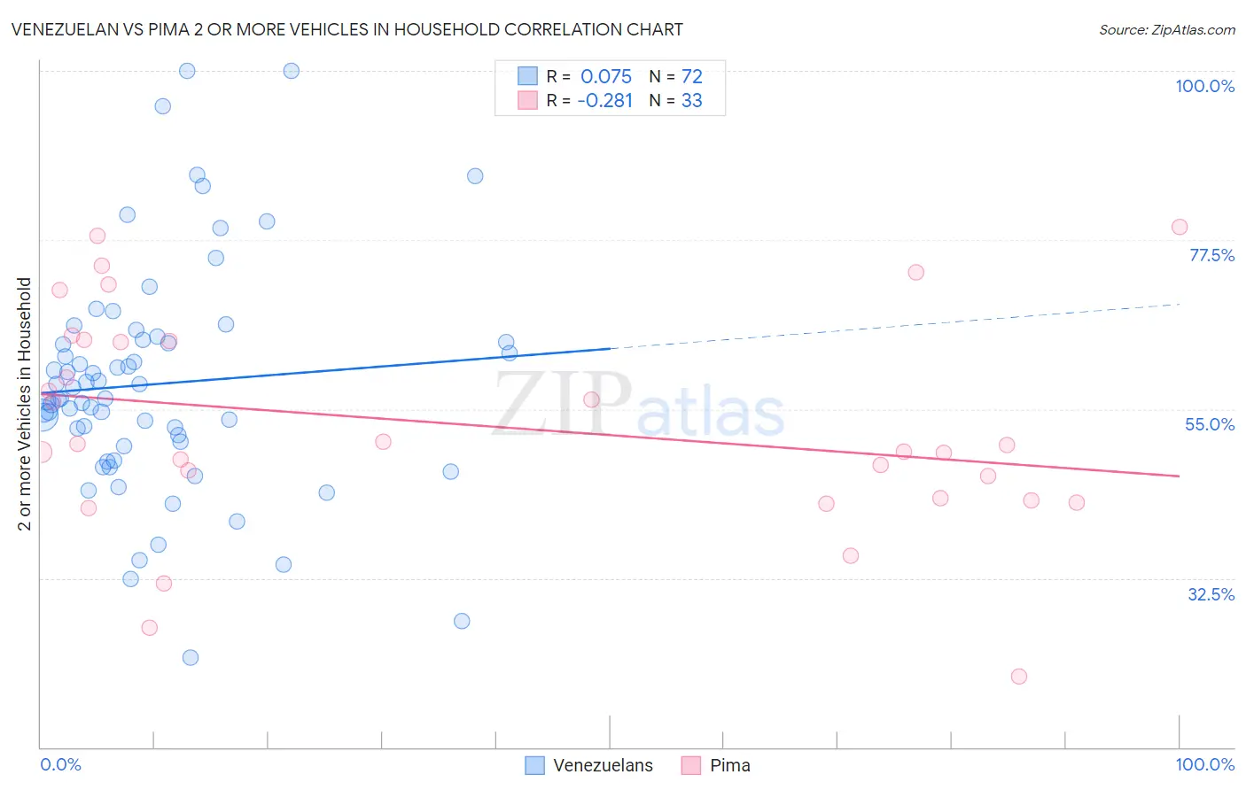 Venezuelan vs Pima 2 or more Vehicles in Household