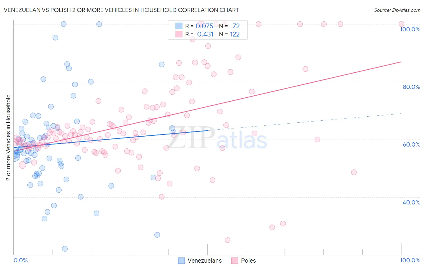 Venezuelan vs Polish 2 or more Vehicles in Household