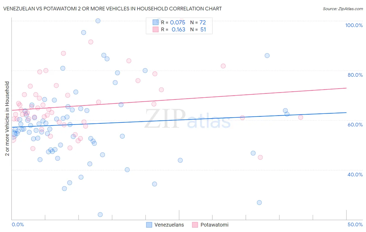 Venezuelan vs Potawatomi 2 or more Vehicles in Household