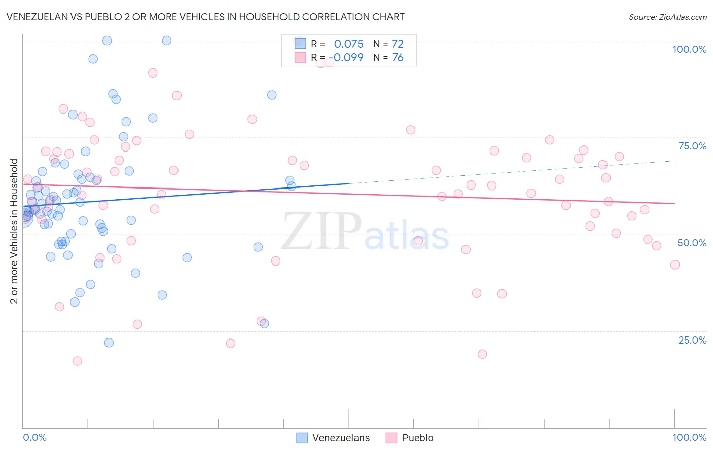 Venezuelan vs Pueblo 2 or more Vehicles in Household