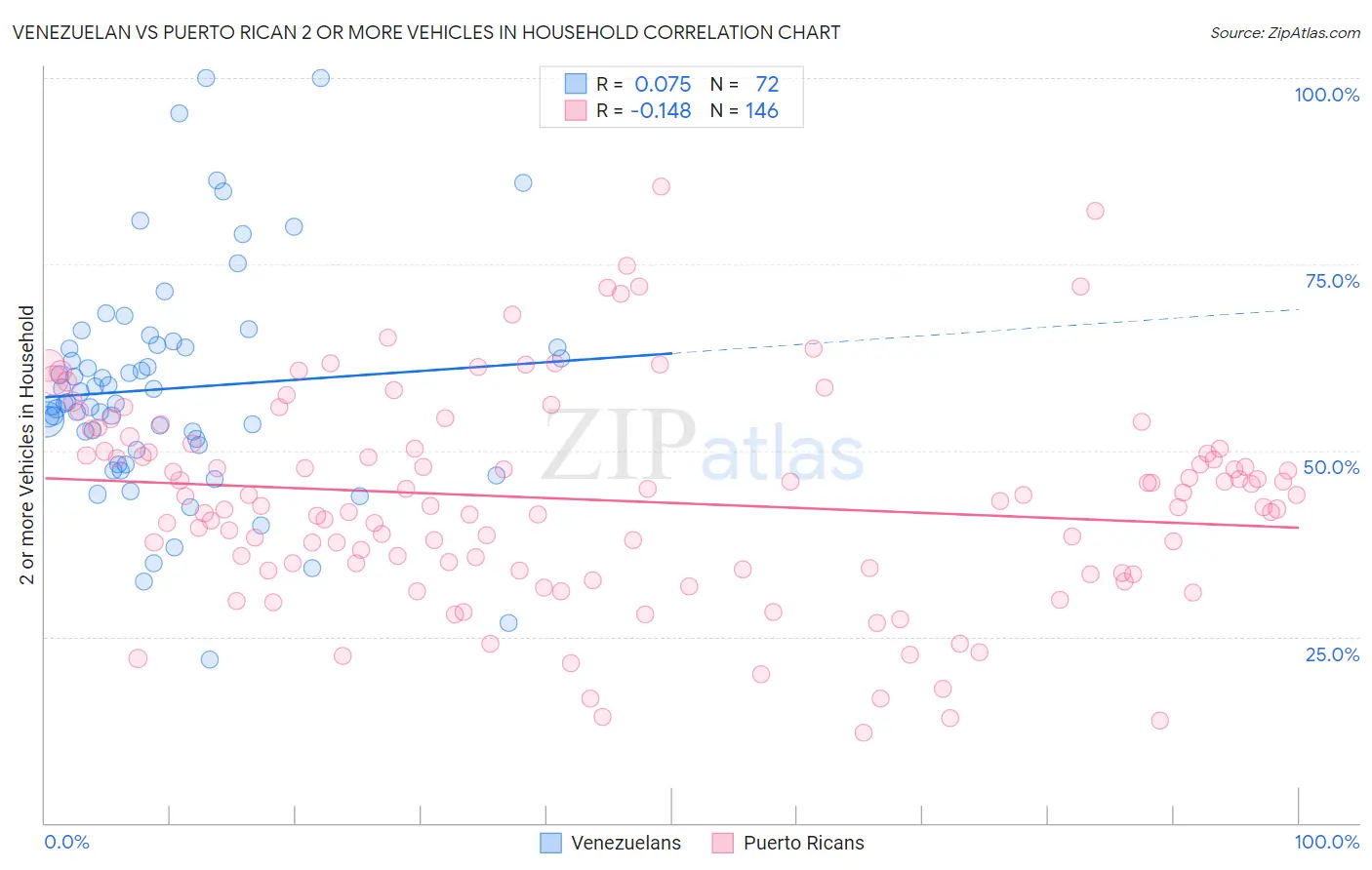 Venezuelan vs Puerto Rican 2 or more Vehicles in Household