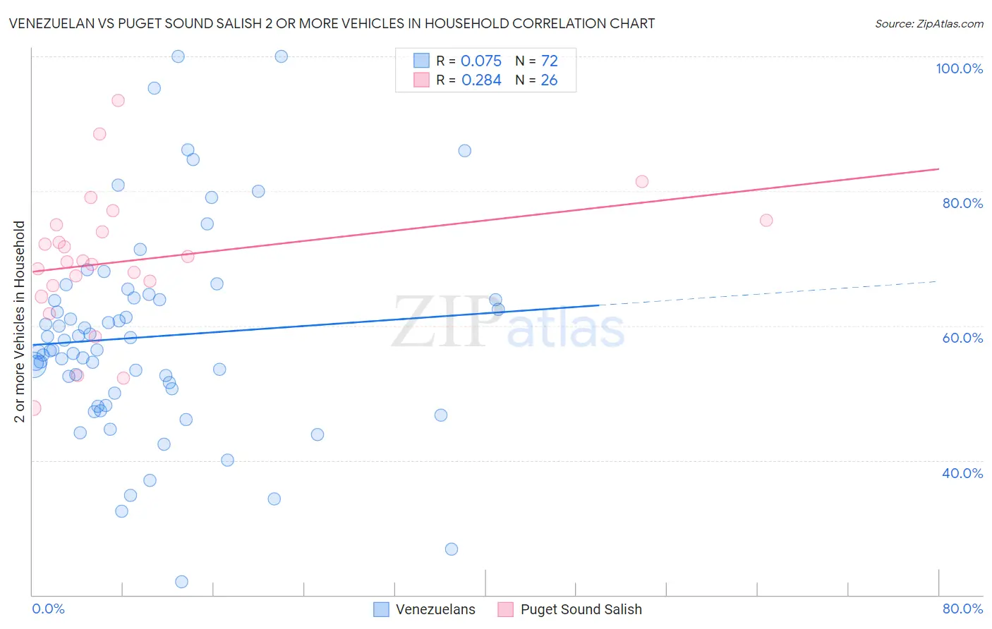 Venezuelan vs Puget Sound Salish 2 or more Vehicles in Household