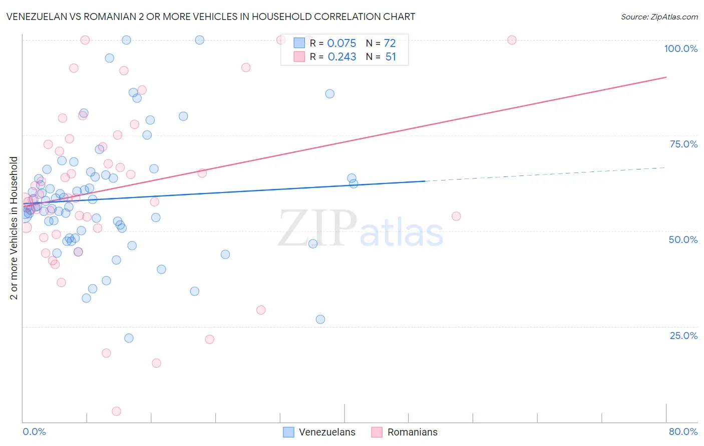 Venezuelan vs Romanian 2 or more Vehicles in Household