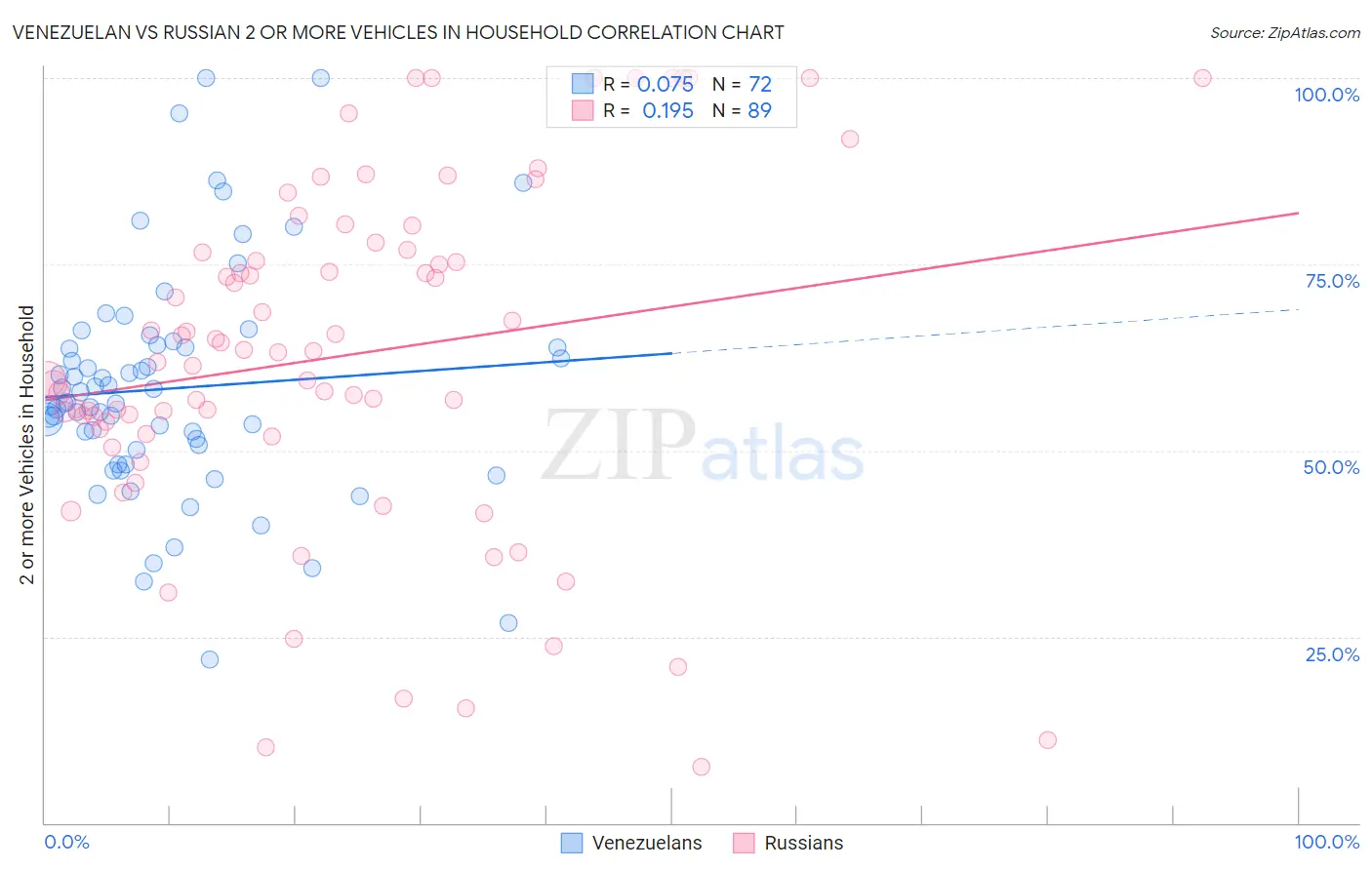 Venezuelan vs Russian 2 or more Vehicles in Household