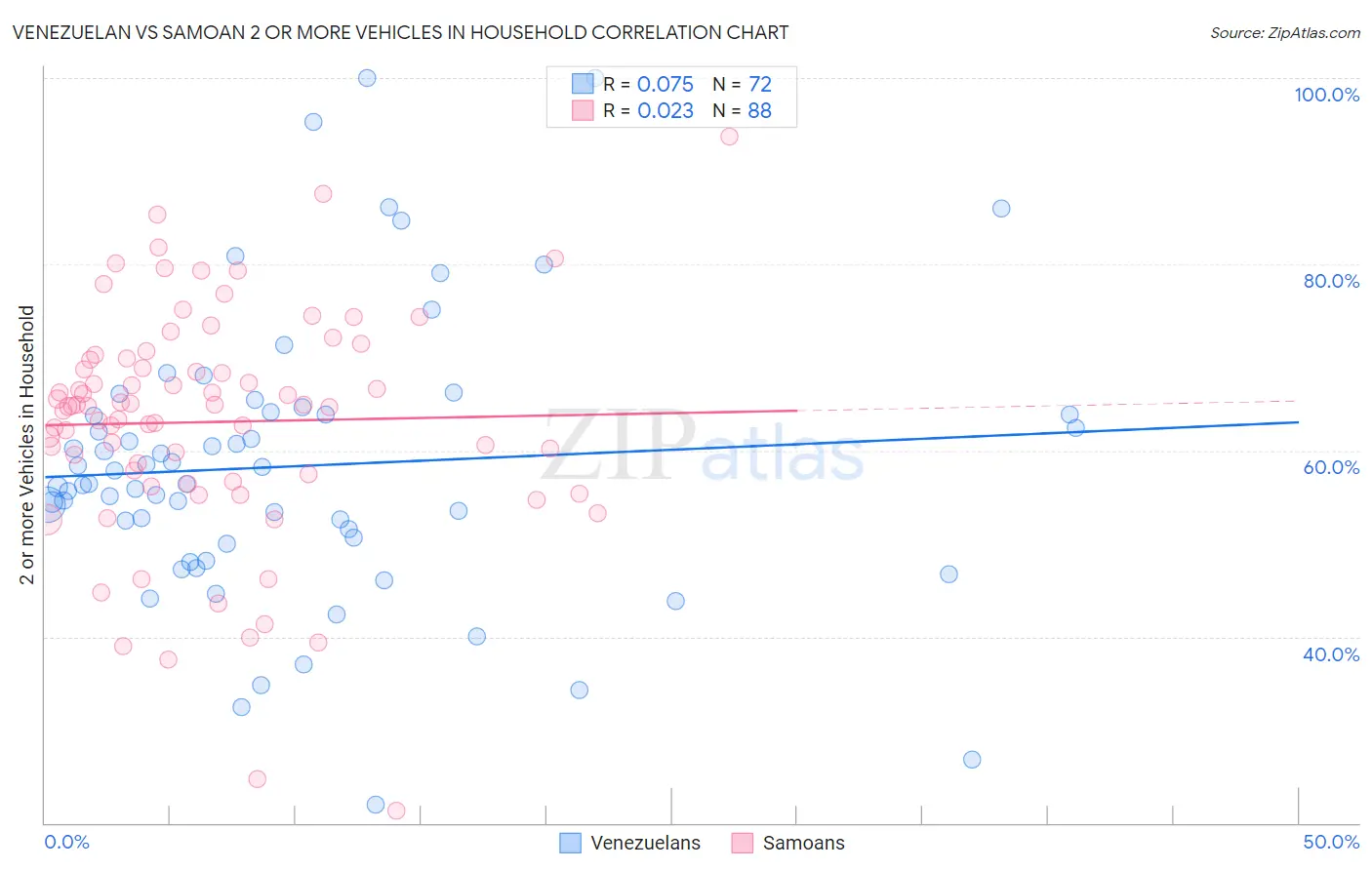 Venezuelan vs Samoan 2 or more Vehicles in Household