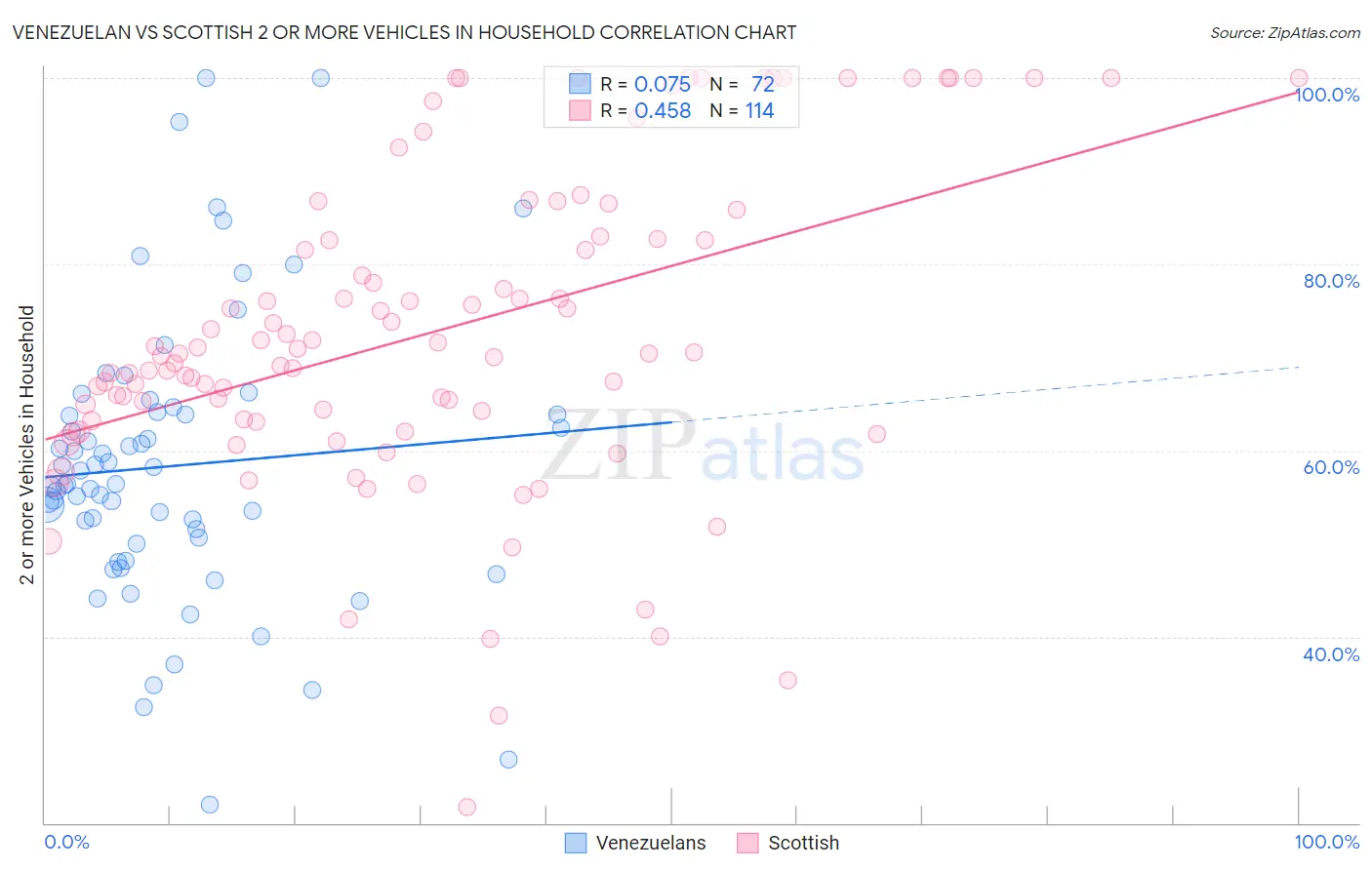 Venezuelan vs Scottish 2 or more Vehicles in Household