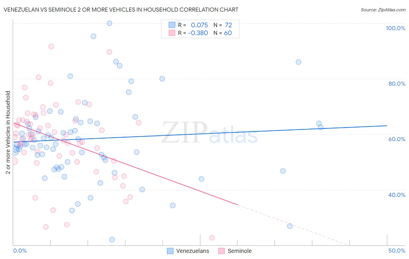 Venezuelan vs Seminole 2 or more Vehicles in Household