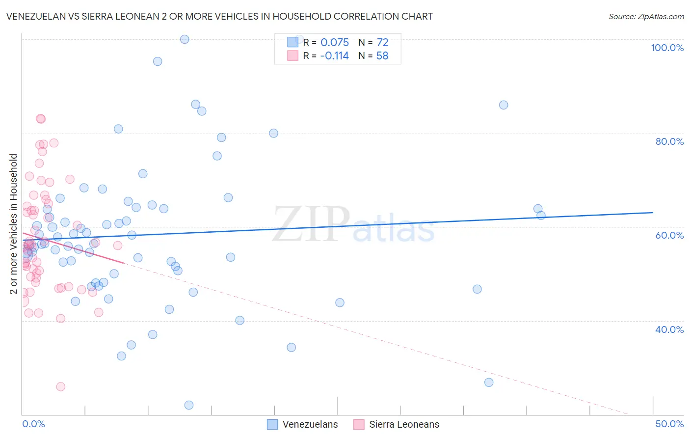 Venezuelan vs Sierra Leonean 2 or more Vehicles in Household