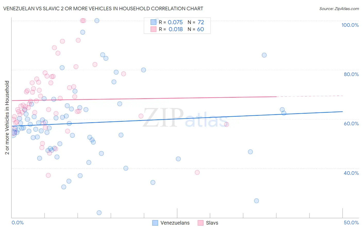 Venezuelan vs Slavic 2 or more Vehicles in Household