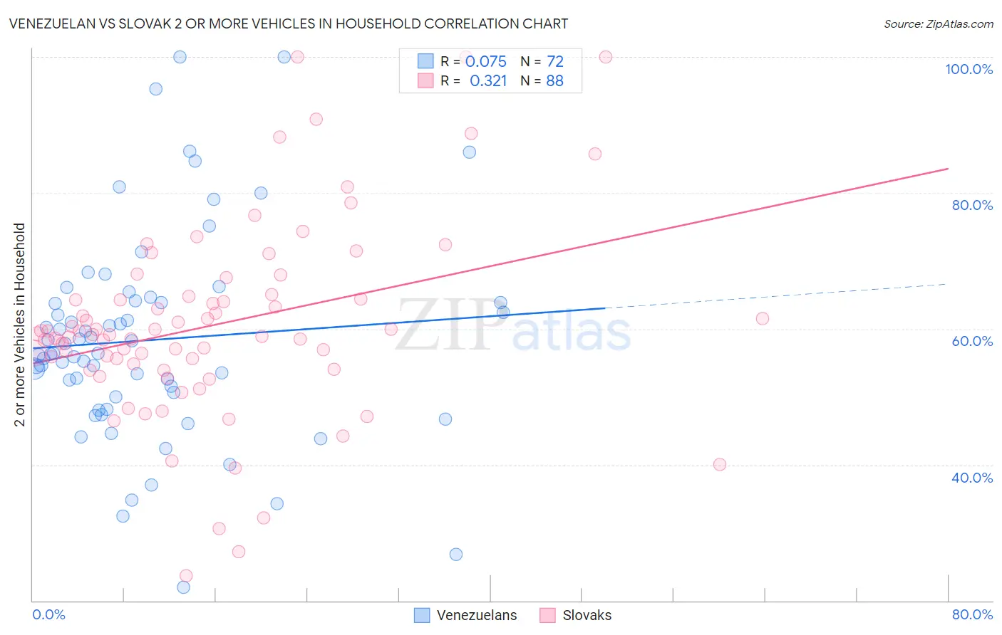 Venezuelan vs Slovak 2 or more Vehicles in Household