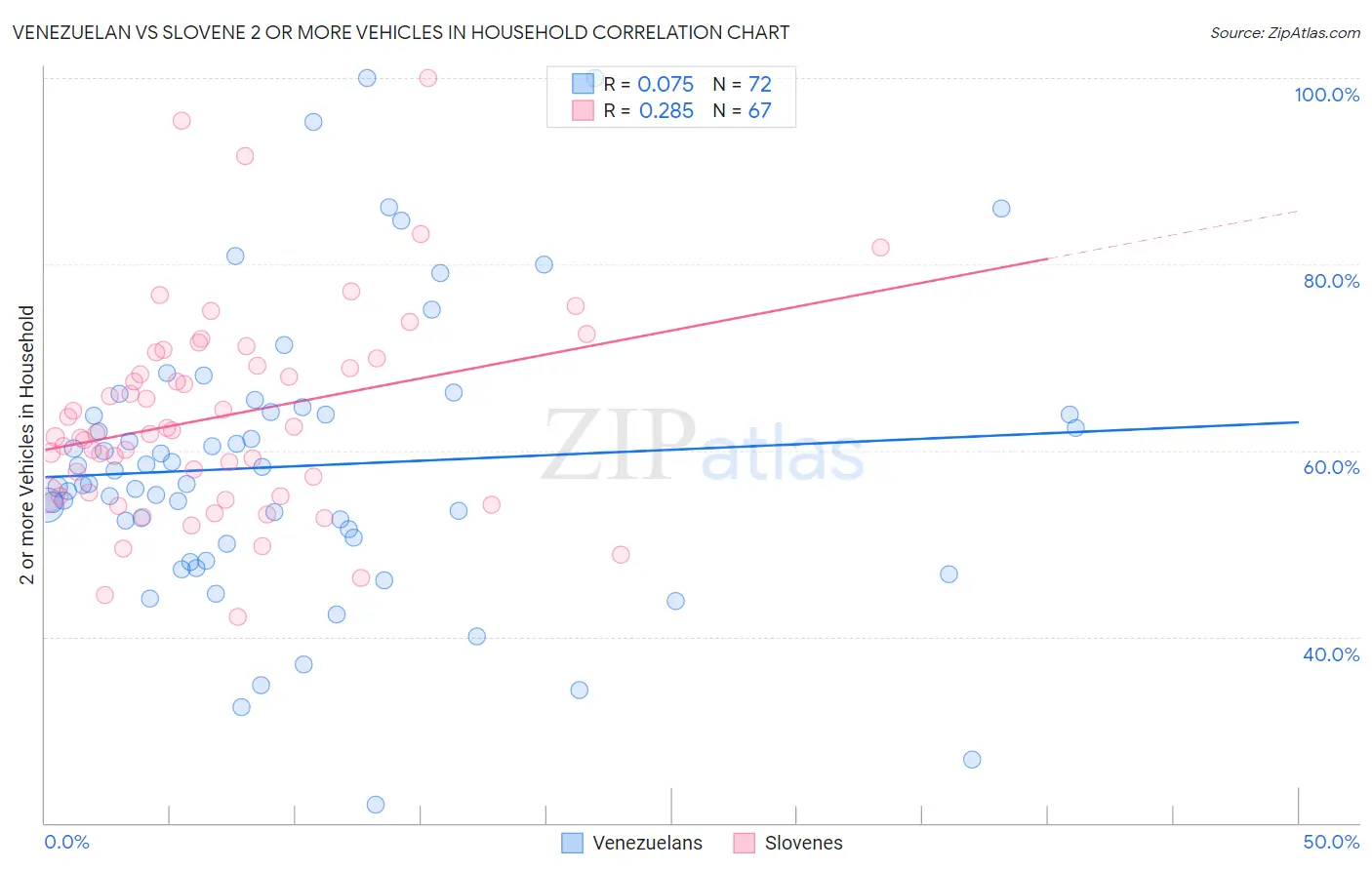 Venezuelan vs Slovene 2 or more Vehicles in Household