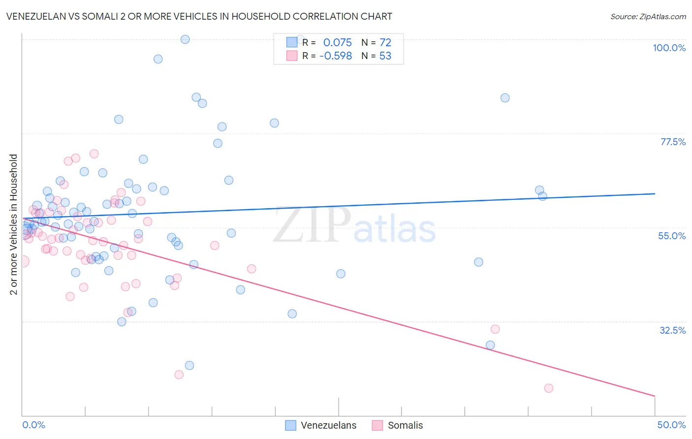 Venezuelan vs Somali 2 or more Vehicles in Household