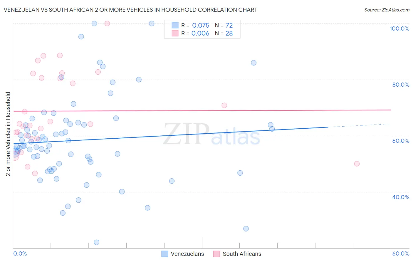 Venezuelan vs South African 2 or more Vehicles in Household