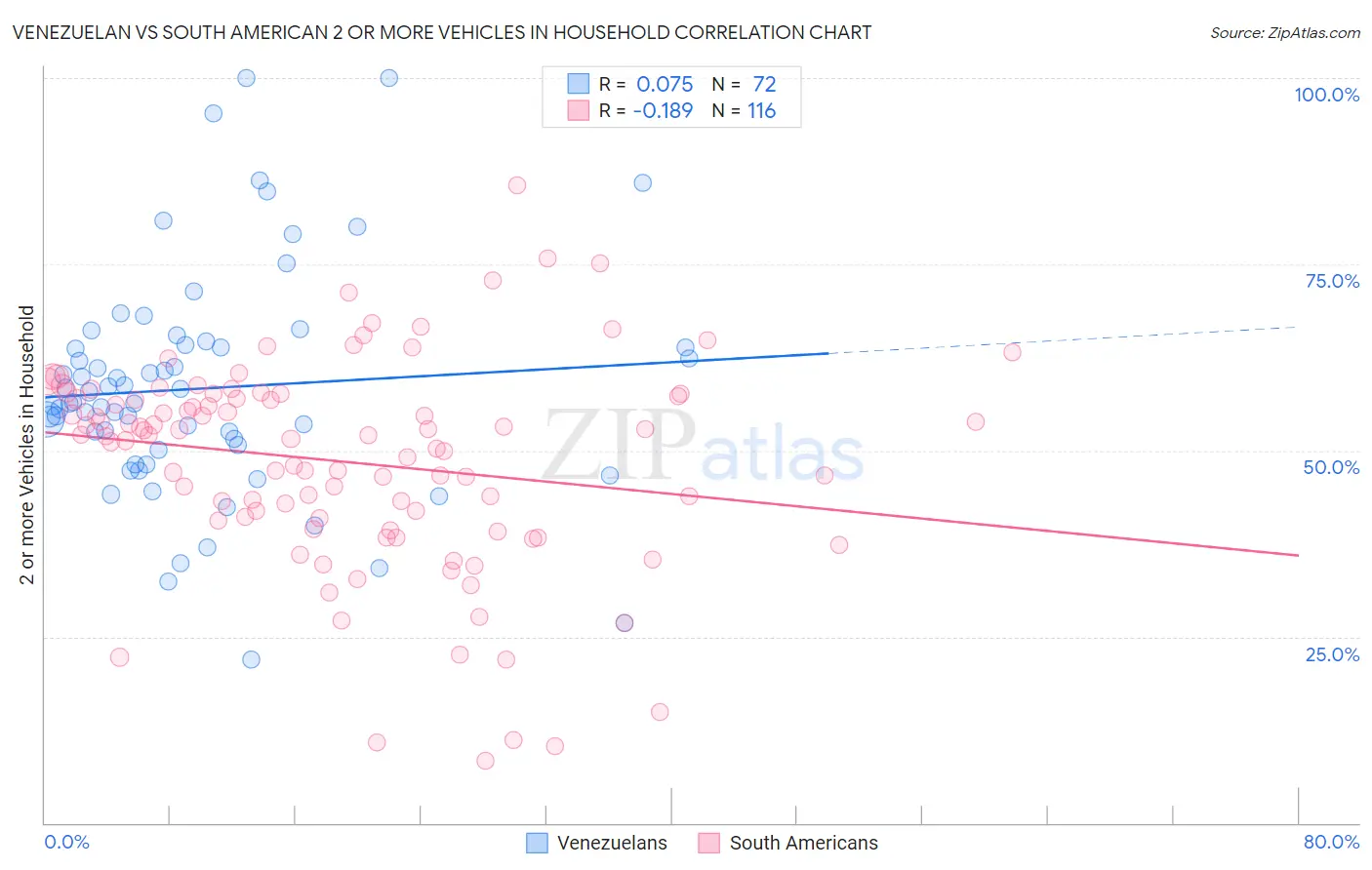 Venezuelan vs South American 2 or more Vehicles in Household