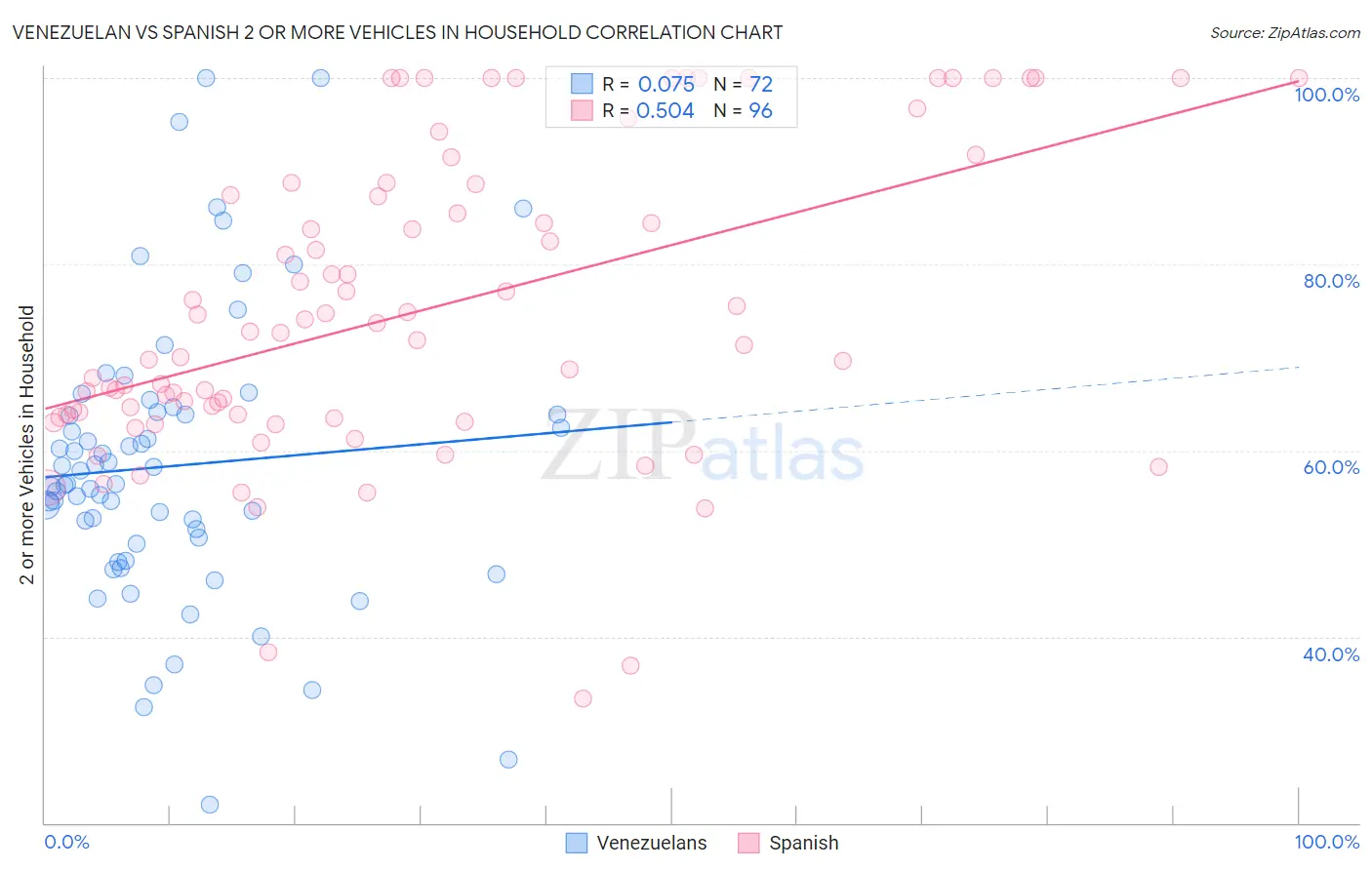 Venezuelan vs Spanish 2 or more Vehicles in Household
