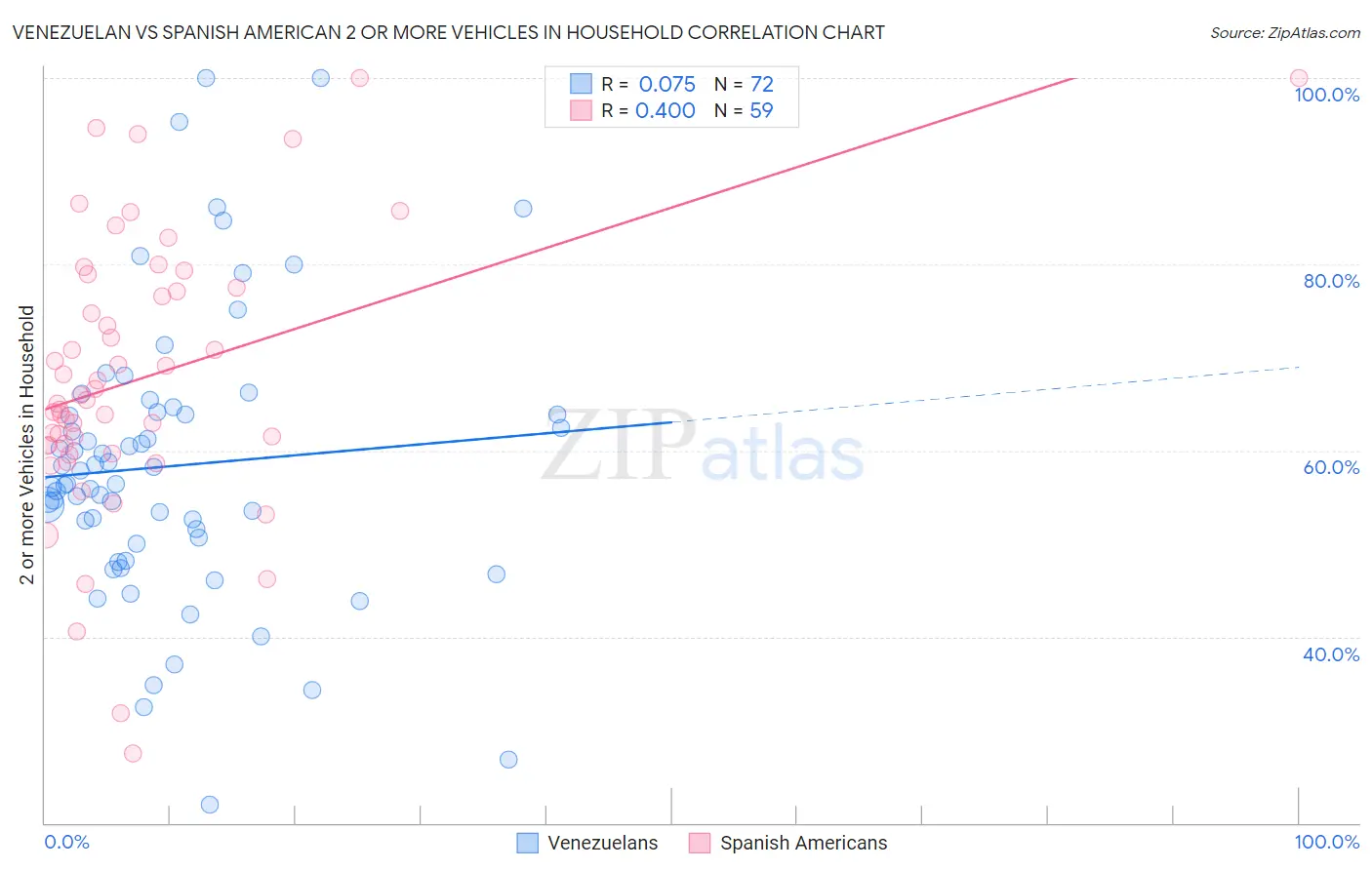 Venezuelan vs Spanish American 2 or more Vehicles in Household