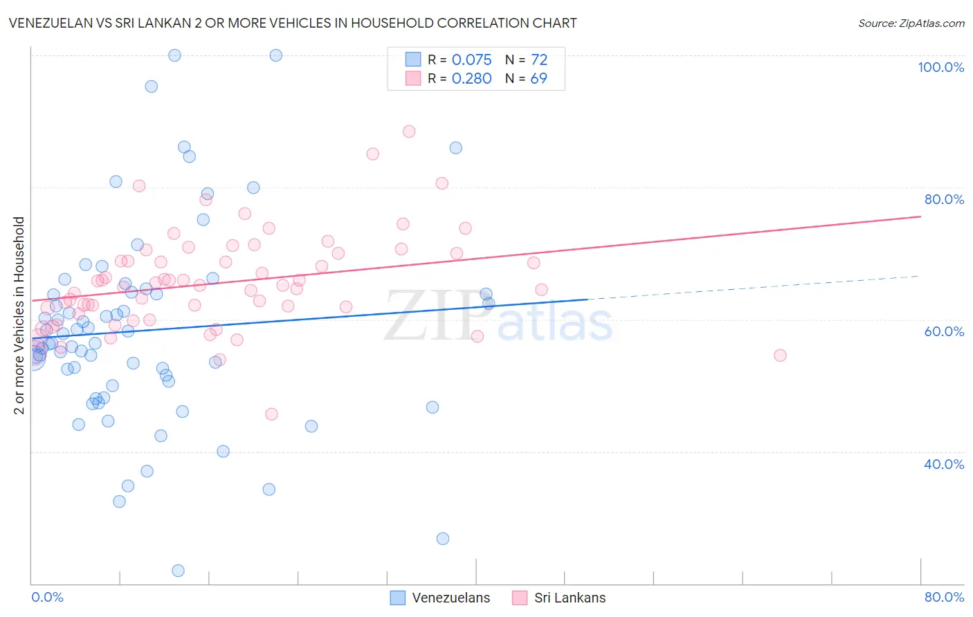Venezuelan vs Sri Lankan 2 or more Vehicles in Household