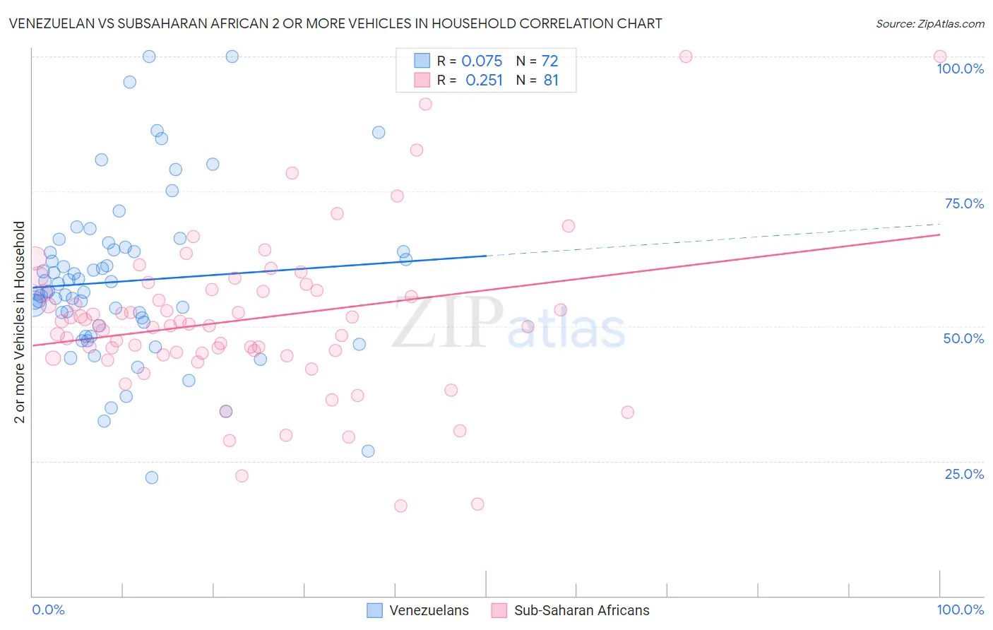Venezuelan vs Subsaharan African 2 or more Vehicles in Household