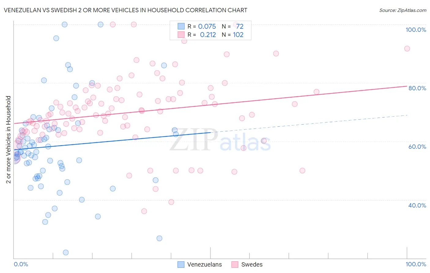 Venezuelan vs Swedish 2 or more Vehicles in Household