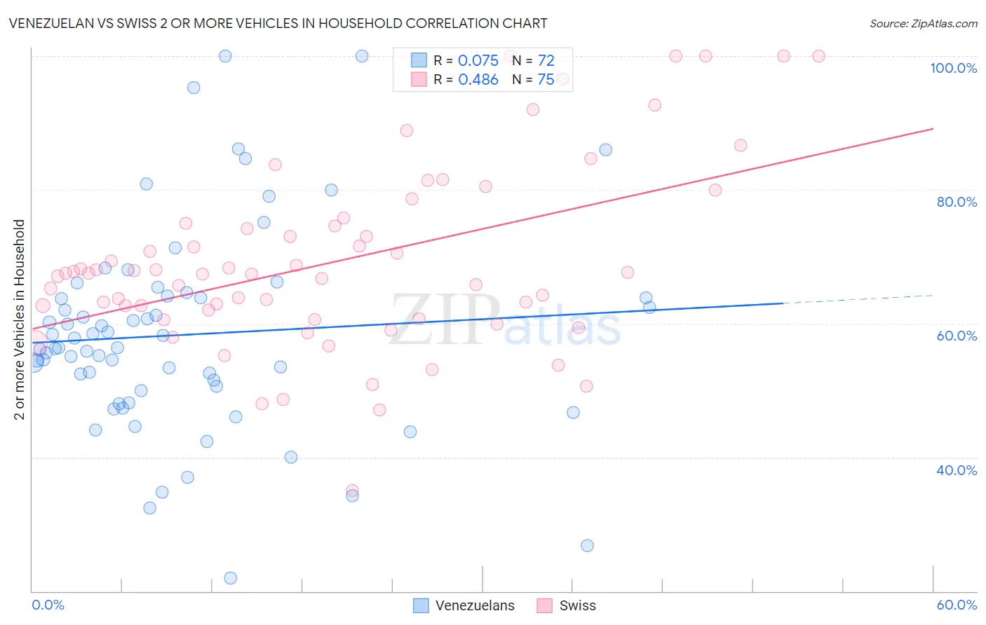 Venezuelan vs Swiss 2 or more Vehicles in Household