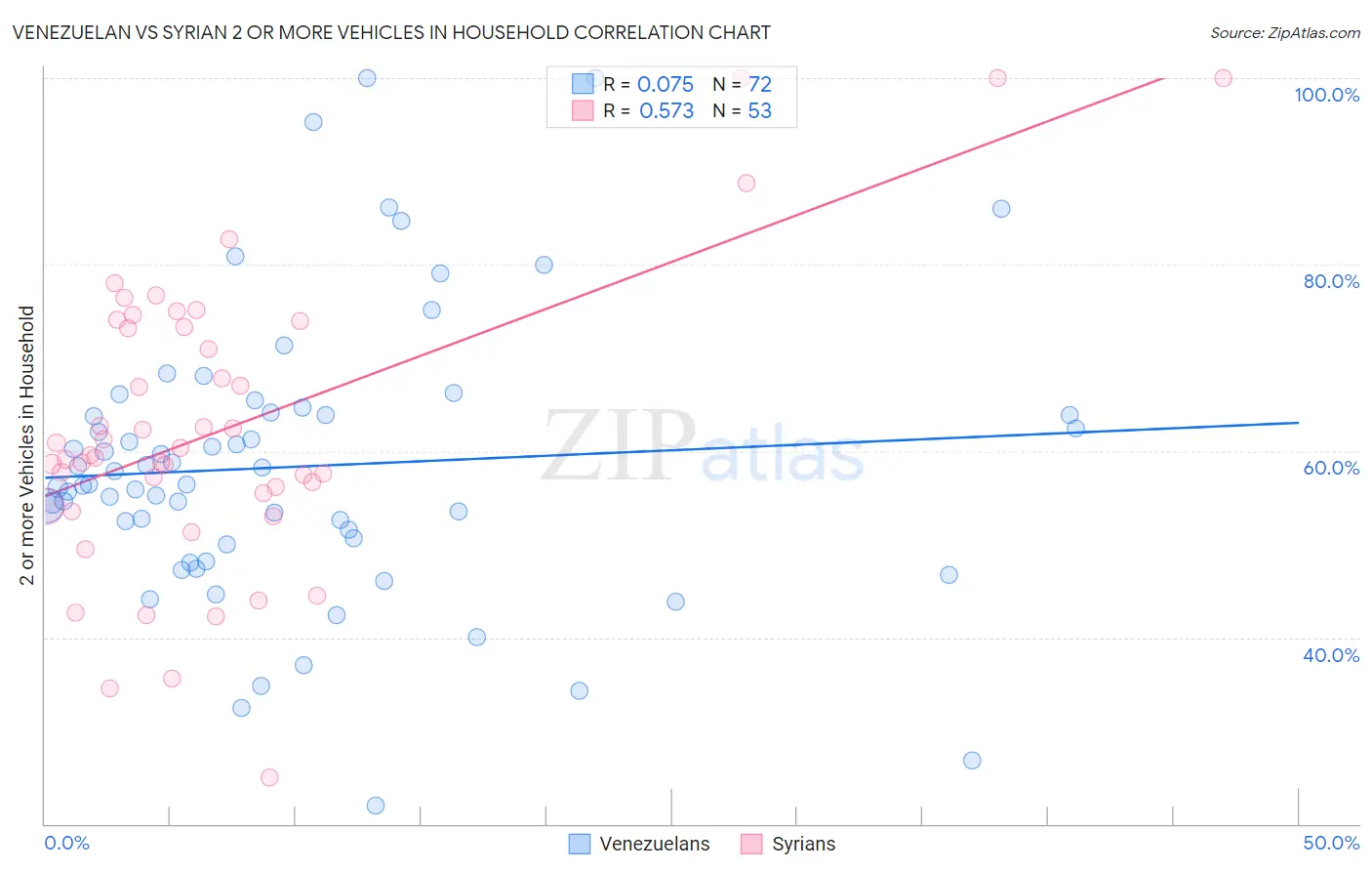 Venezuelan vs Syrian 2 or more Vehicles in Household