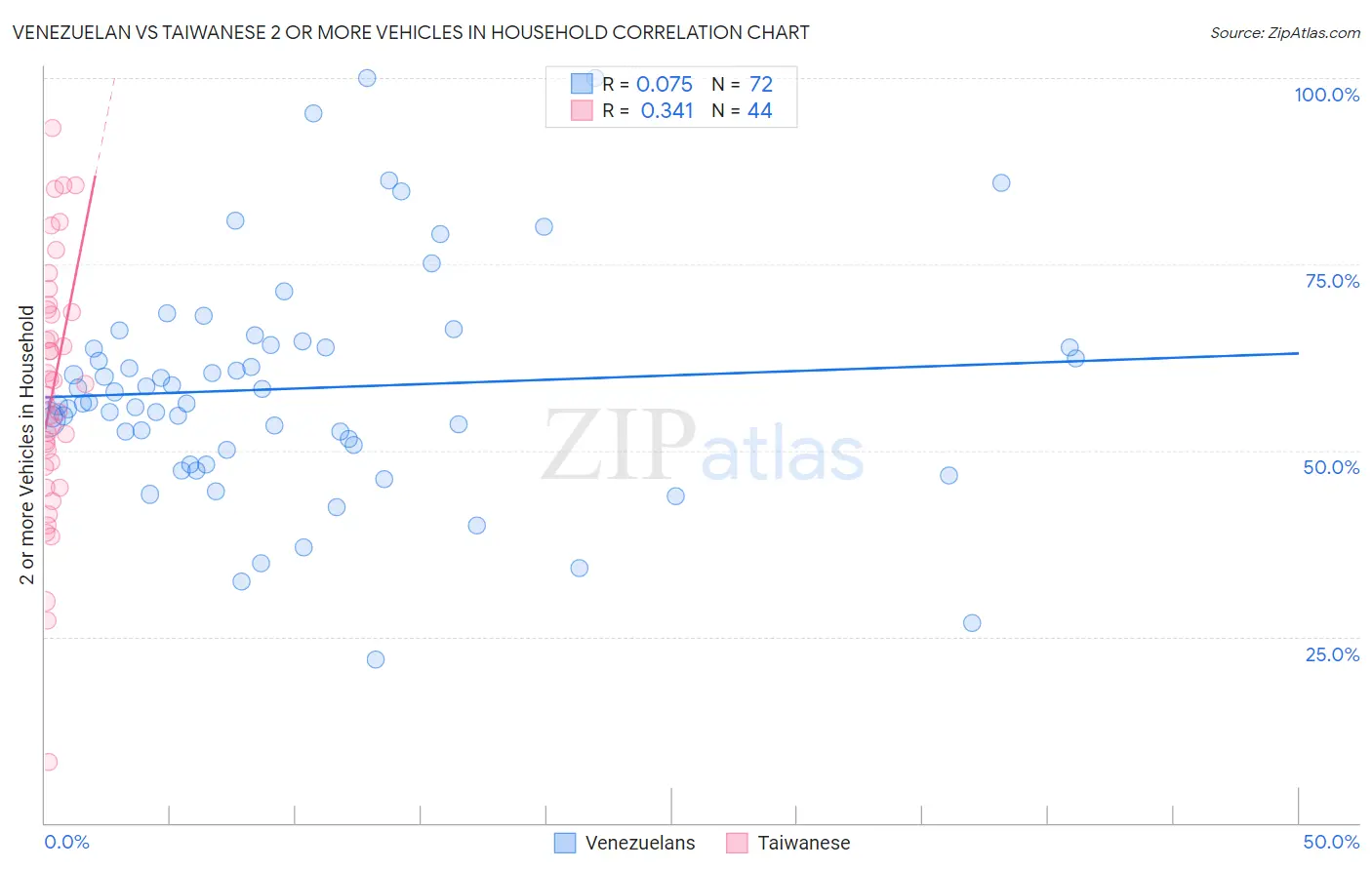 Venezuelan vs Taiwanese 2 or more Vehicles in Household