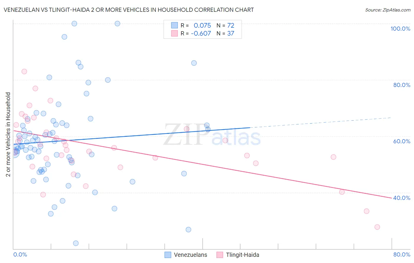 Venezuelan vs Tlingit-Haida 2 or more Vehicles in Household