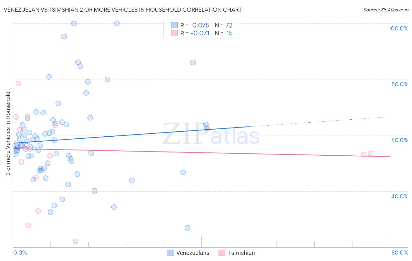 Venezuelan vs Tsimshian 2 or more Vehicles in Household