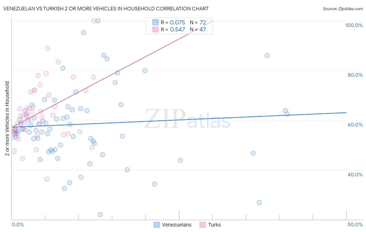 Venezuelan vs Turkish 2 or more Vehicles in Household