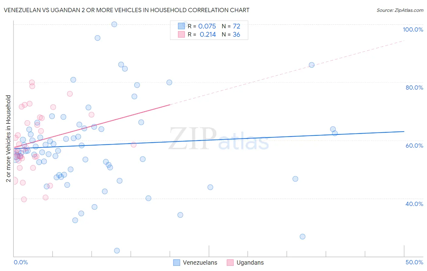 Venezuelan vs Ugandan 2 or more Vehicles in Household