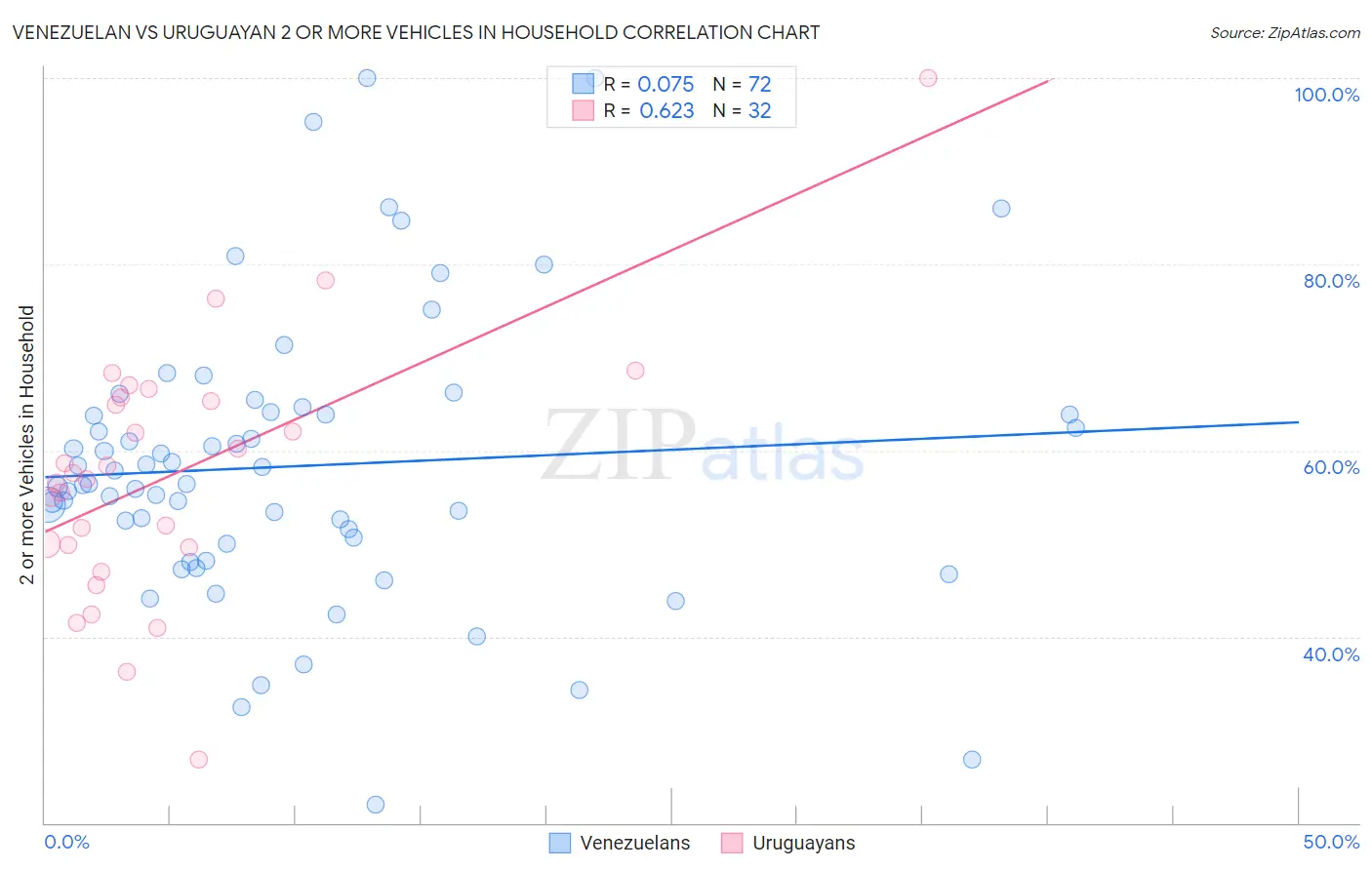 Venezuelan vs Uruguayan 2 or more Vehicles in Household