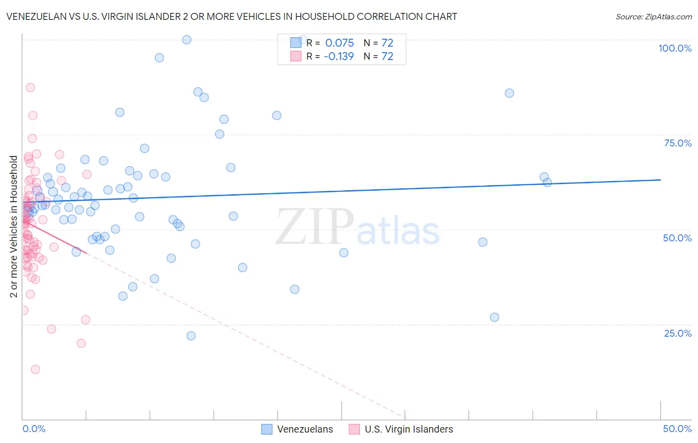 Venezuelan vs U.S. Virgin Islander 2 or more Vehicles in Household