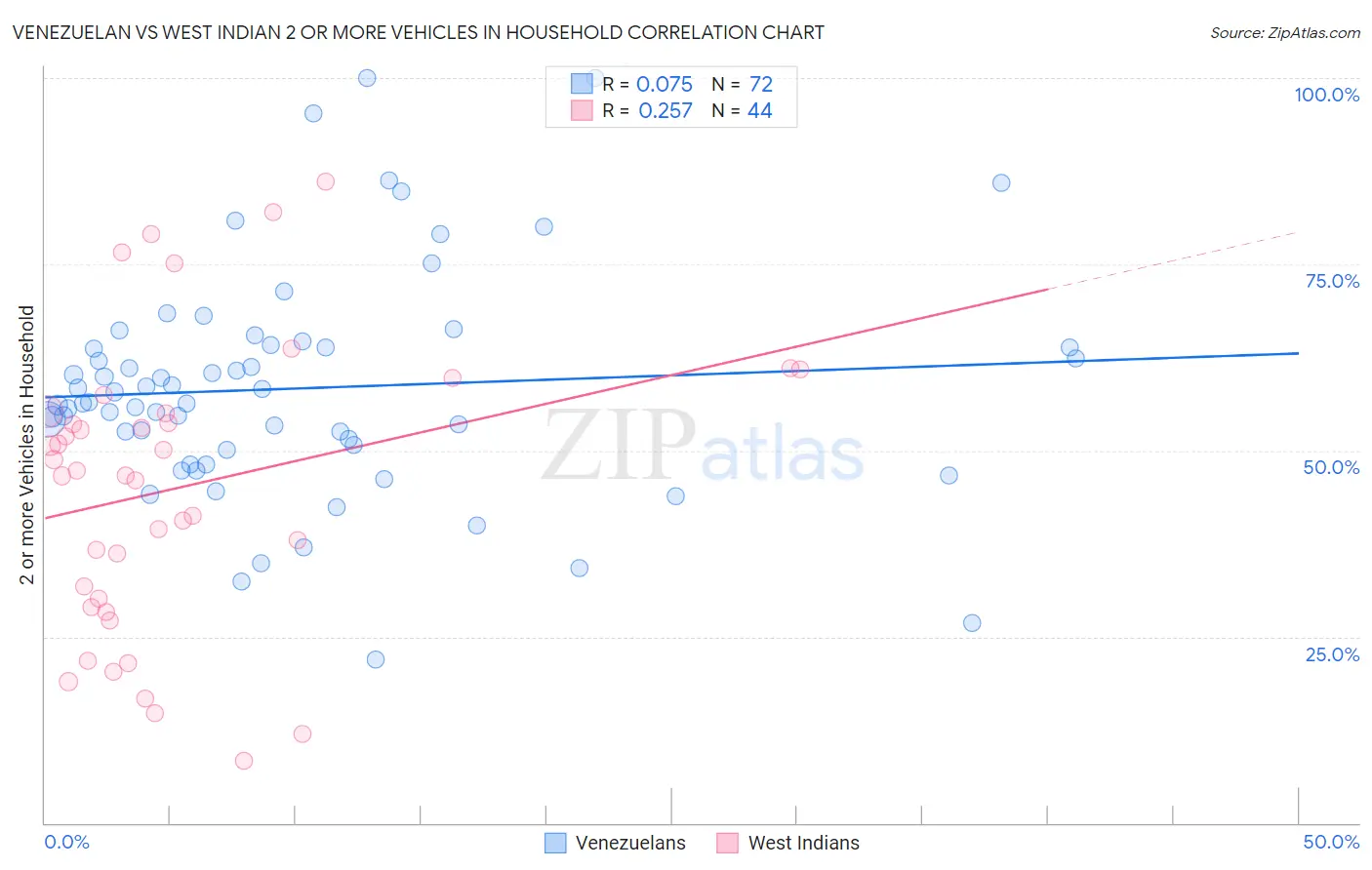 Venezuelan vs West Indian 2 or more Vehicles in Household