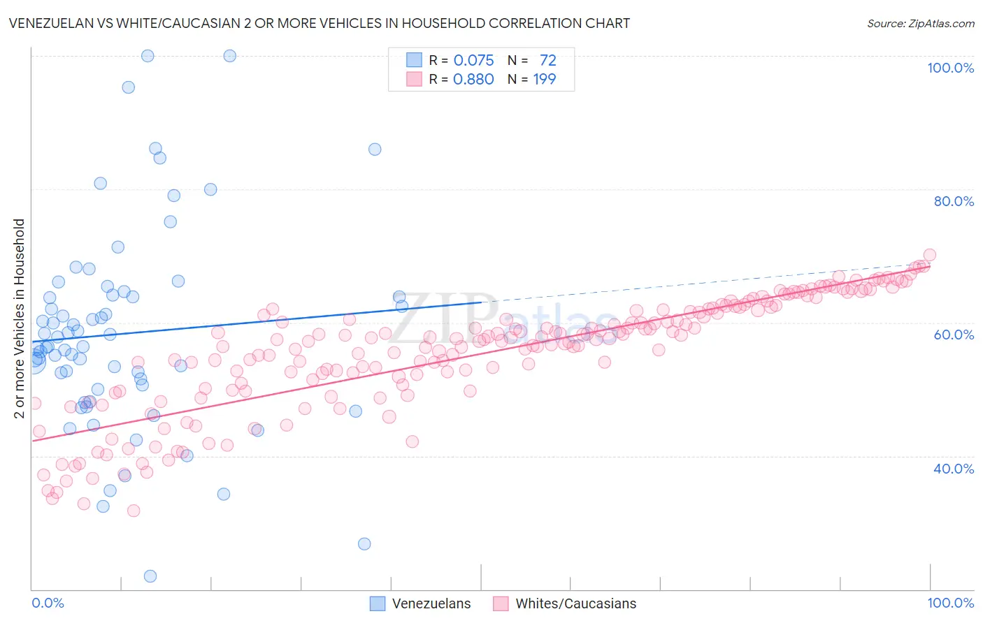 Venezuelan vs White/Caucasian 2 or more Vehicles in Household