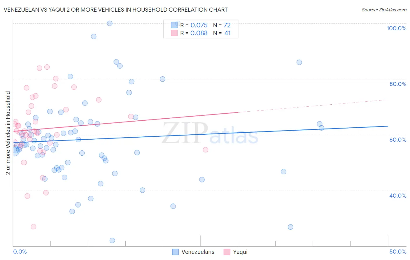 Venezuelan vs Yaqui 2 or more Vehicles in Household