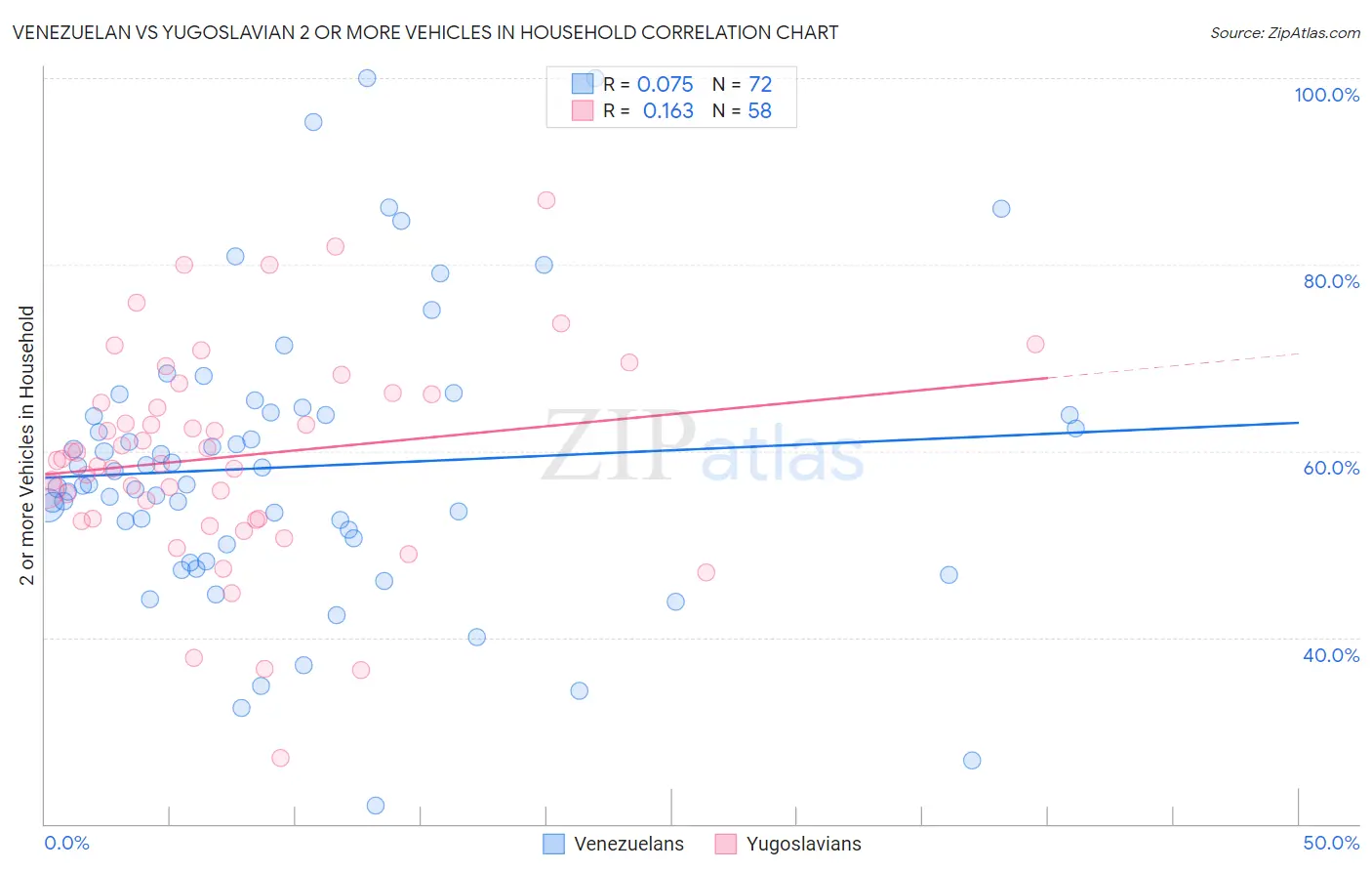 Venezuelan vs Yugoslavian 2 or more Vehicles in Household