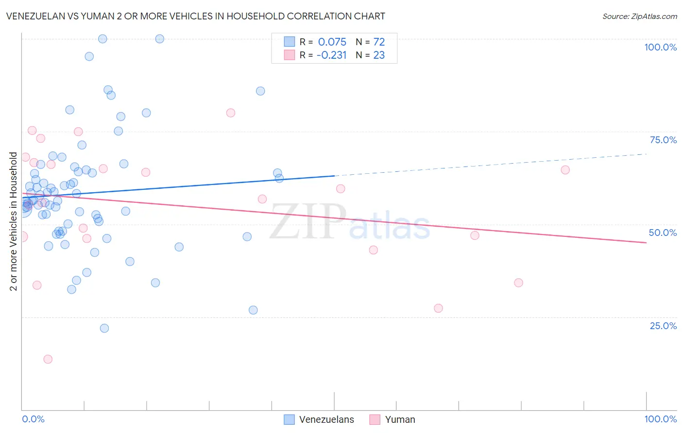 Venezuelan vs Yuman 2 or more Vehicles in Household