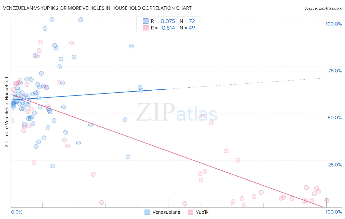 Venezuelan vs Yup'ik 2 or more Vehicles in Household