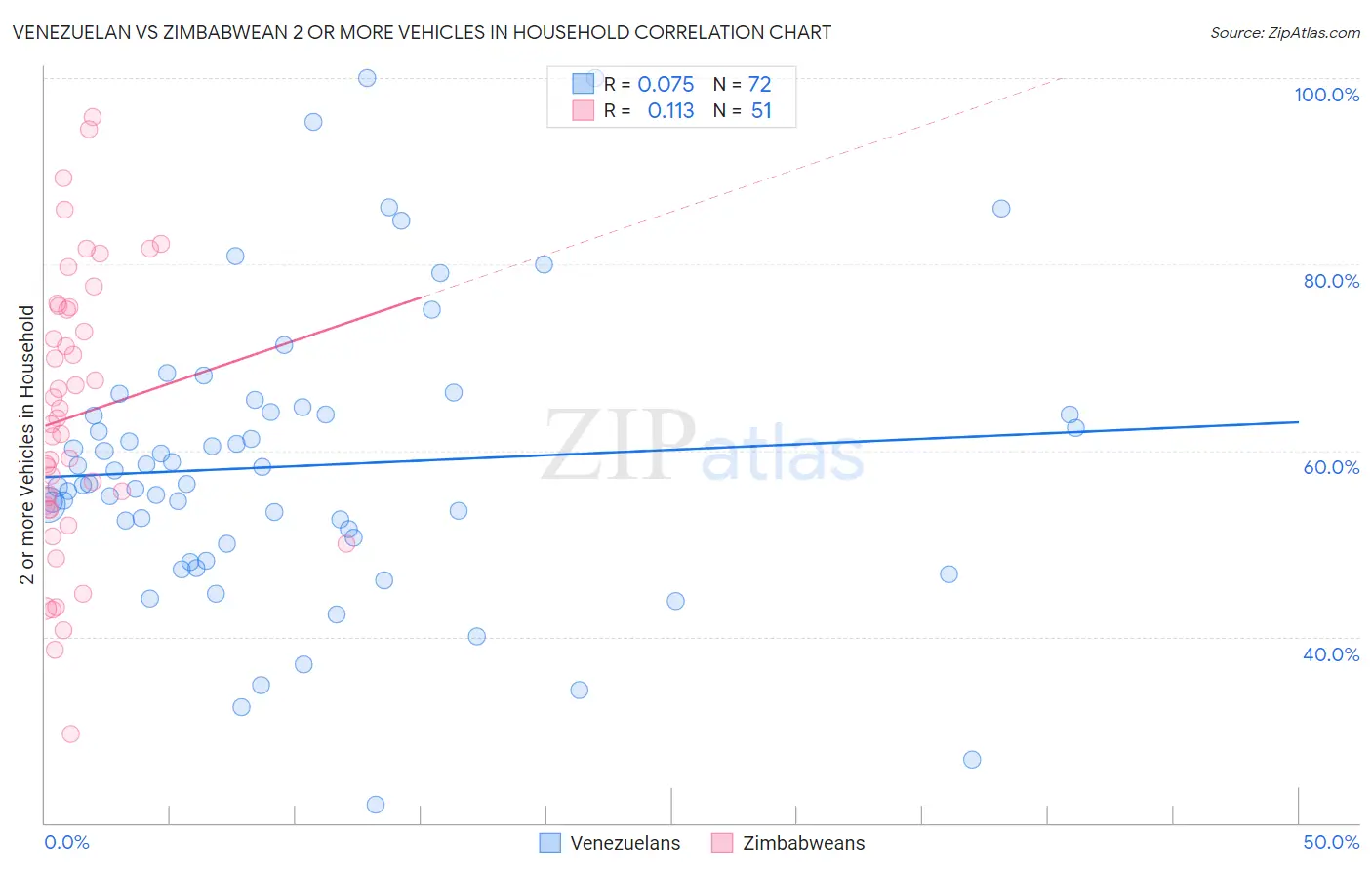 Venezuelan vs Zimbabwean 2 or more Vehicles in Household