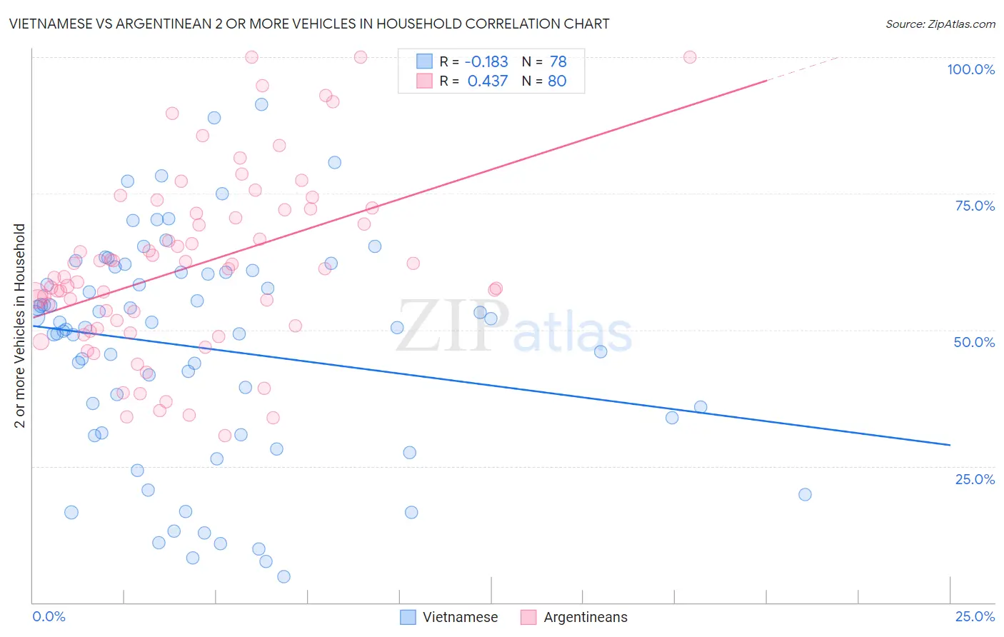 Vietnamese vs Argentinean 2 or more Vehicles in Household