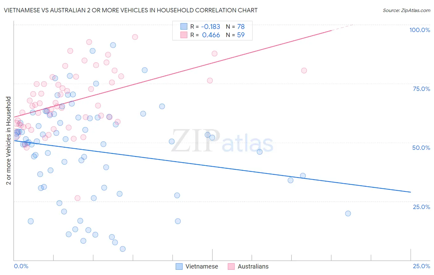 Vietnamese vs Australian 2 or more Vehicles in Household