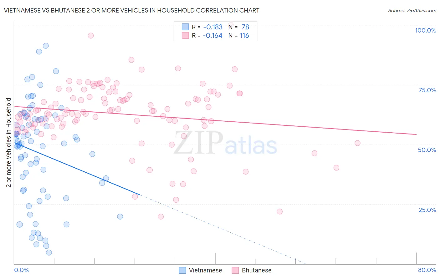 Vietnamese vs Bhutanese 2 or more Vehicles in Household