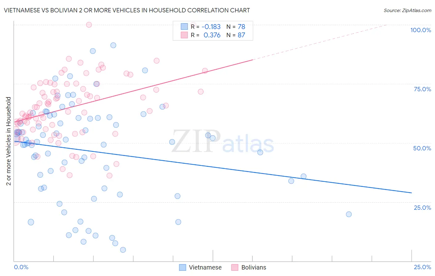 Vietnamese vs Bolivian 2 or more Vehicles in Household