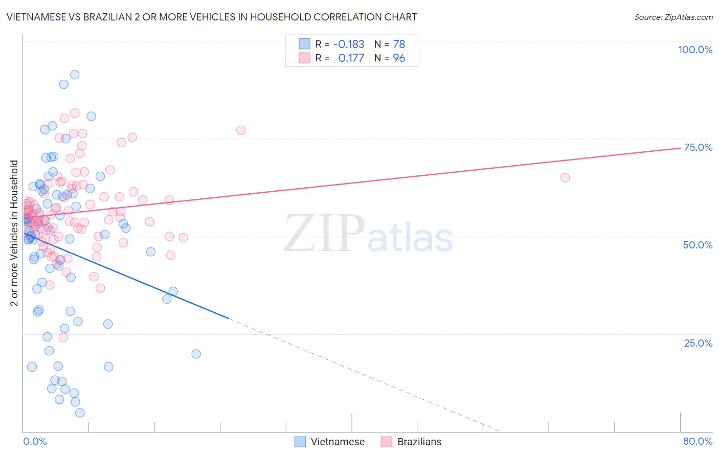 Vietnamese vs Brazilian 2 or more Vehicles in Household