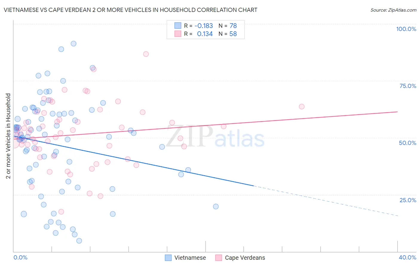 Vietnamese vs Cape Verdean 2 or more Vehicles in Household