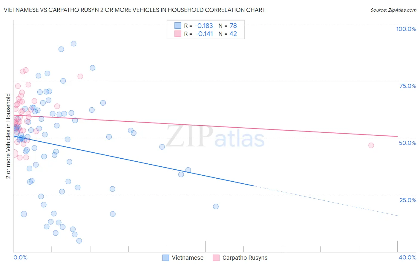 Vietnamese vs Carpatho Rusyn 2 or more Vehicles in Household