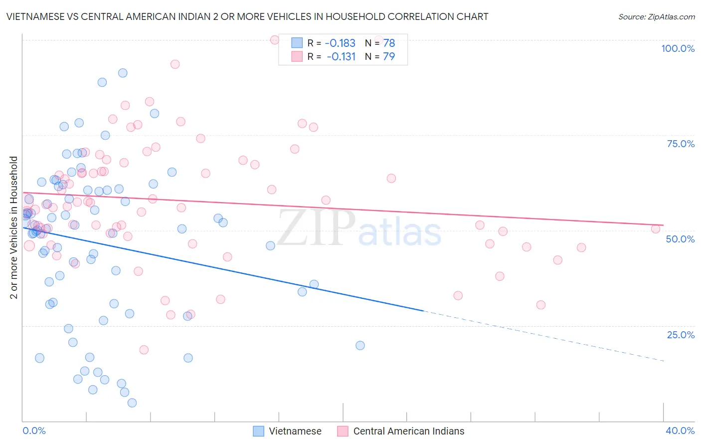 Vietnamese vs Central American Indian 2 or more Vehicles in Household