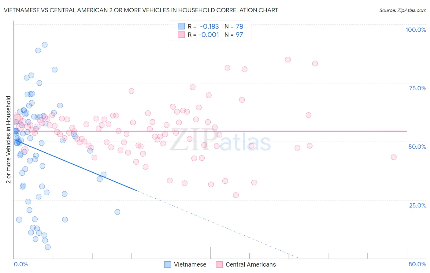 Vietnamese vs Central American 2 or more Vehicles in Household